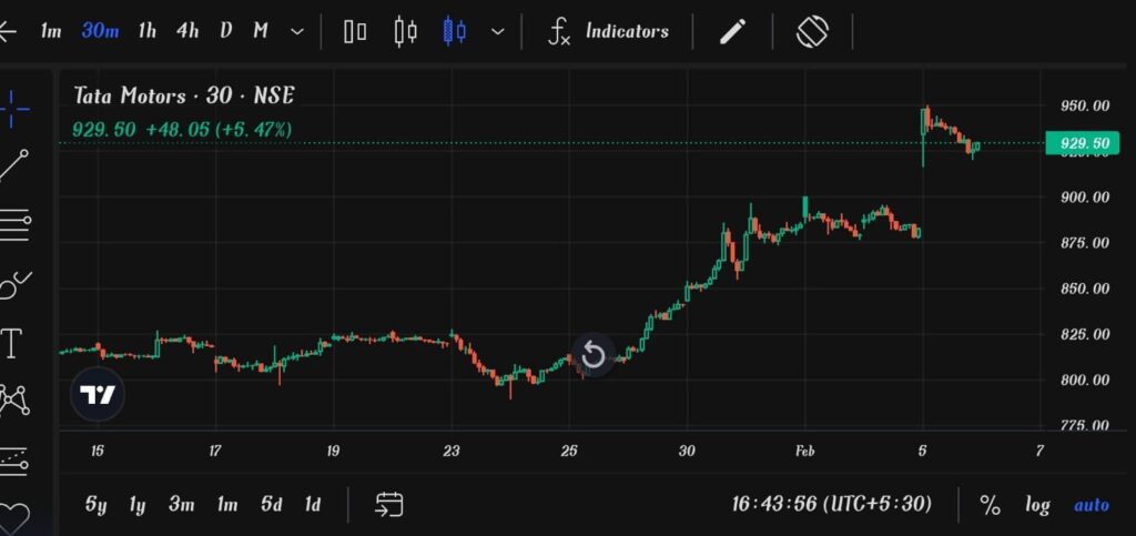 tata motors share